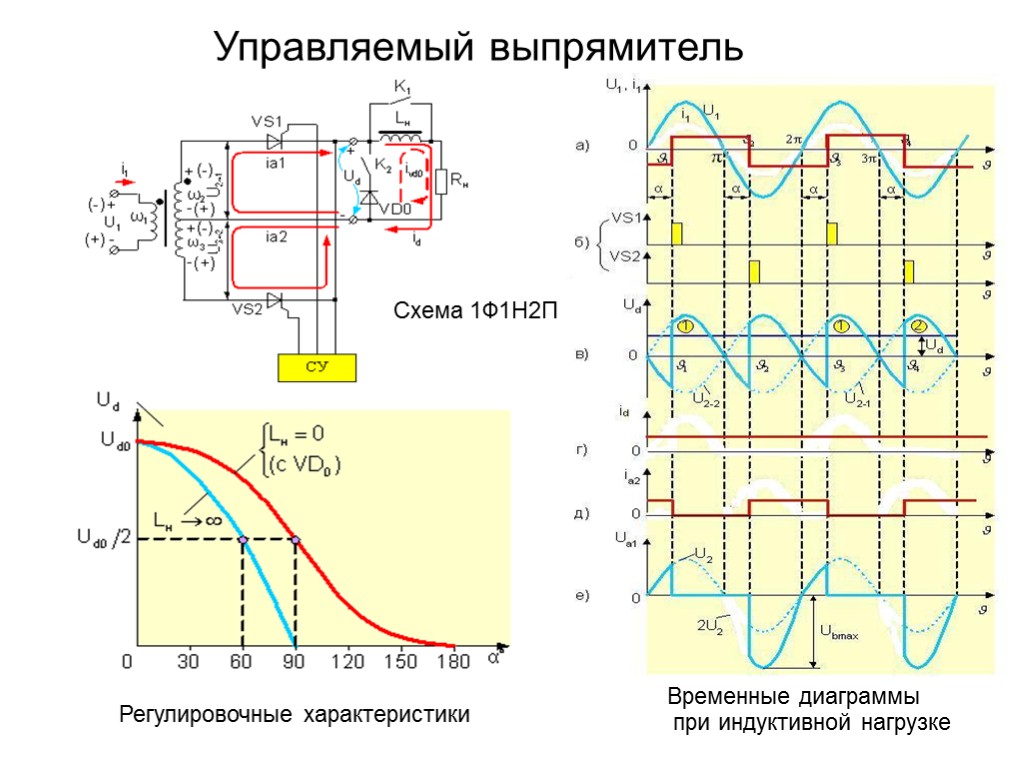 Управляемый выпрямитель Регулировочные характеристики Временные диаграммы при индуктивной нагрузке Схема 1Ф1Н2П